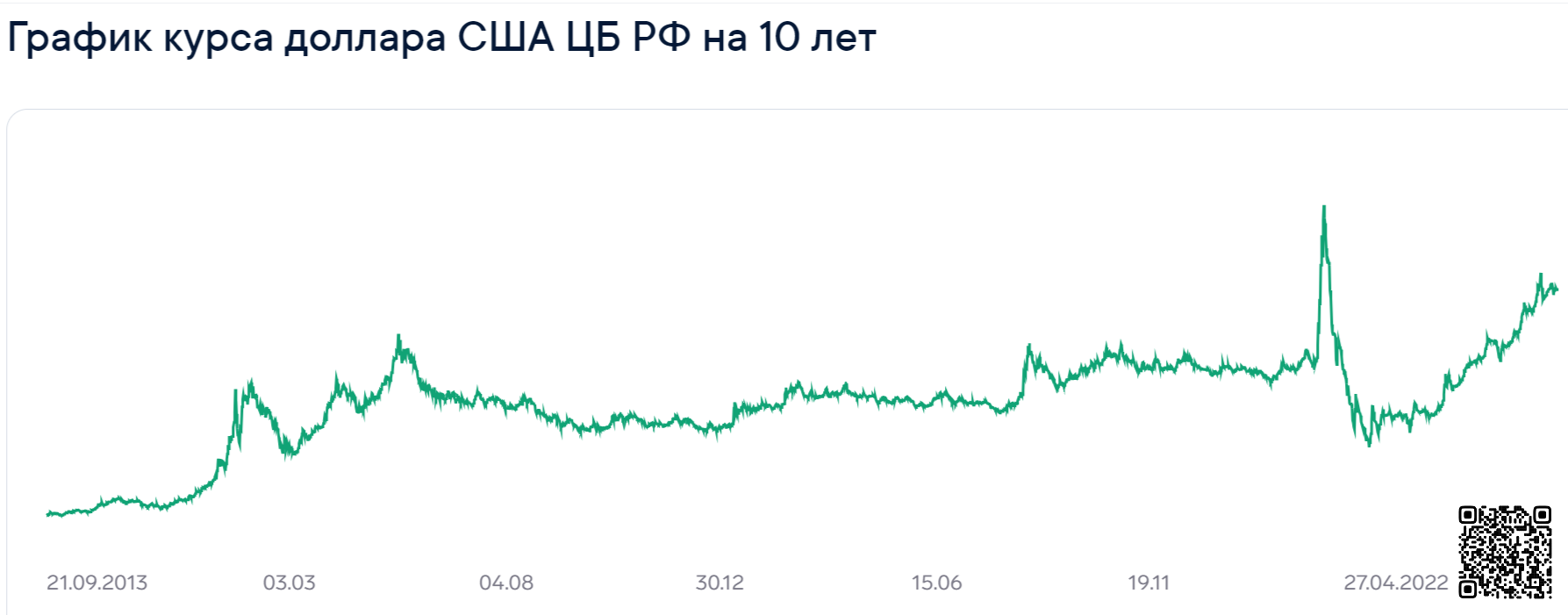 График курса рубля за последние 10 лет